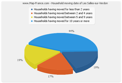 Household moving date of Les Salles-sur-Verdon